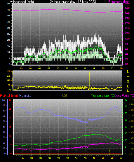 24 Hour Graph for Day 18